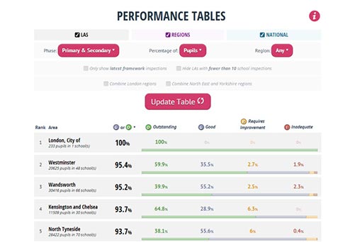 Performance Tables