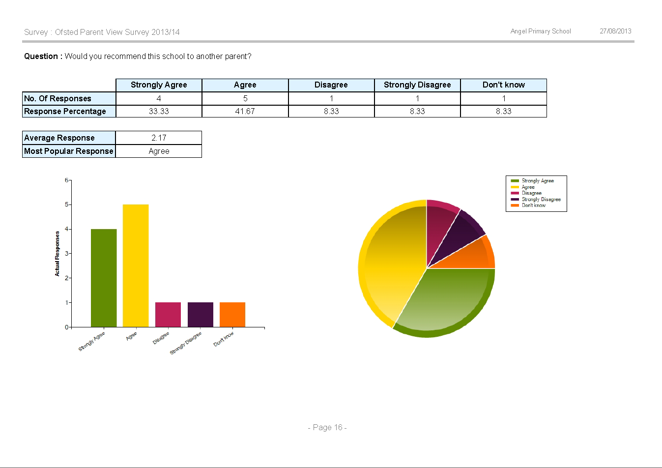 Perspective Survey Report