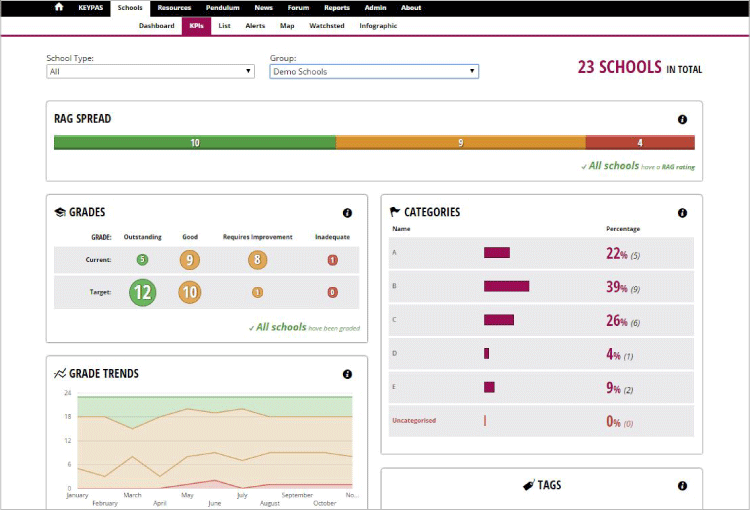 KPI Dashboard suitable for multiple users