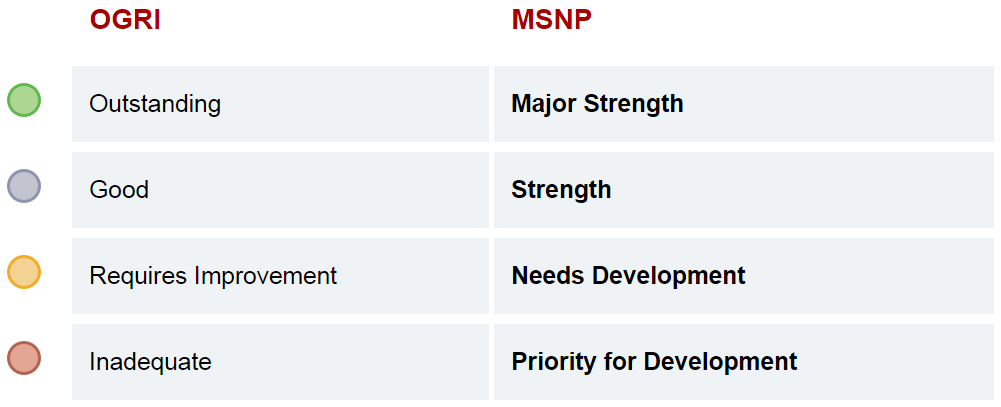 Table showing the move from Outstanding to Major Strength, Good to Strength, Requires Improvement to Needs Development, and Inadequate to Priority for Development