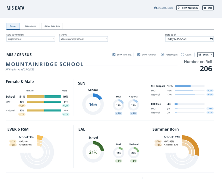 MIS school data